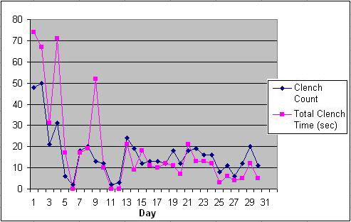 Fast response patient graph 1